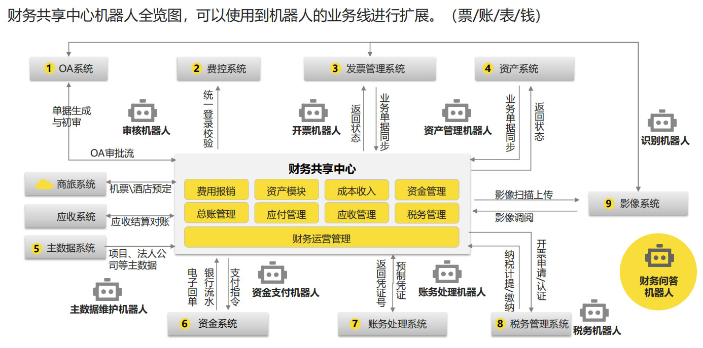 RPA財務(wù)解決方案,RPA實施團隊,RPA交付團隊,長春RPA實施團隊,長春RPA交付團隊